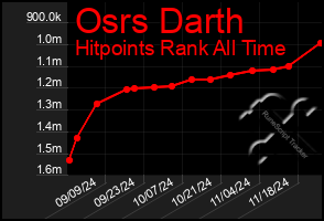 Total Graph of Osrs Darth