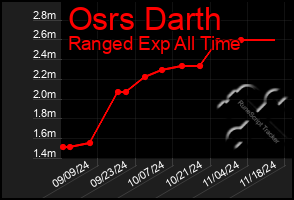 Total Graph of Osrs Darth