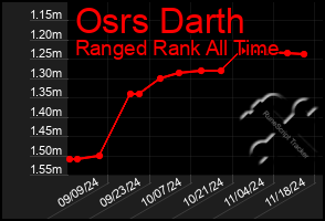 Total Graph of Osrs Darth