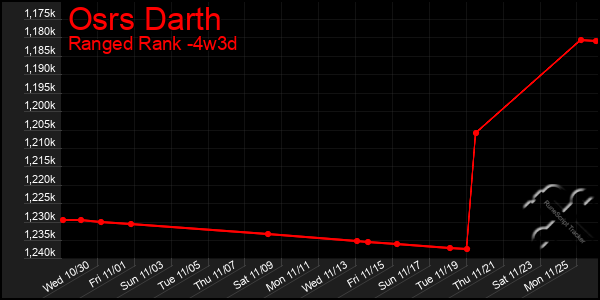 Last 31 Days Graph of Osrs Darth