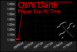 Total Graph of Osrs Darth