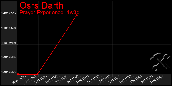 Last 31 Days Graph of Osrs Darth