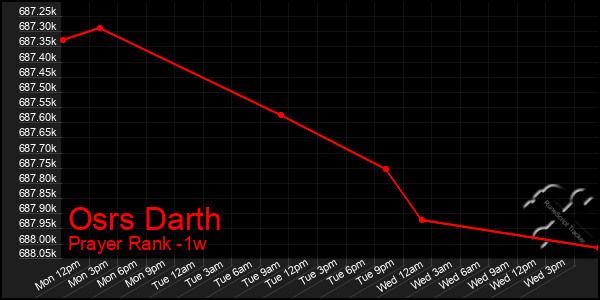 Last 7 Days Graph of Osrs Darth