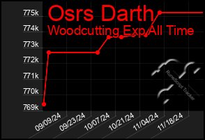 Total Graph of Osrs Darth