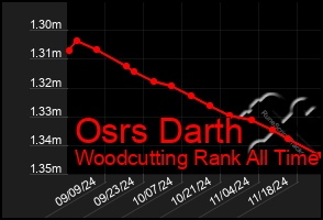 Total Graph of Osrs Darth