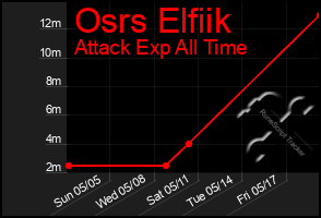 Total Graph of Osrs Elfiik