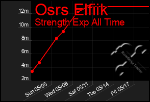 Total Graph of Osrs Elfiik