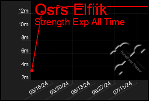 Total Graph of Osrs Elfiik