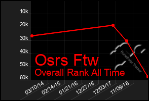 Total Graph of Osrs Ftw