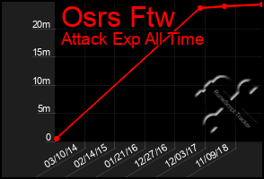 Total Graph of Osrs Ftw