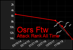 Total Graph of Osrs Ftw
