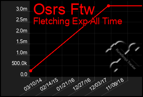 Total Graph of Osrs Ftw