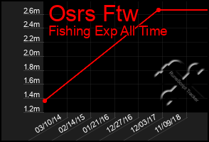 Total Graph of Osrs Ftw