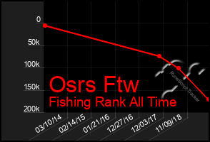 Total Graph of Osrs Ftw