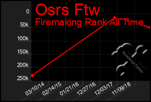 Total Graph of Osrs Ftw