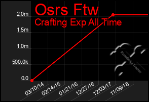 Total Graph of Osrs Ftw