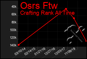 Total Graph of Osrs Ftw