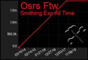 Total Graph of Osrs Ftw