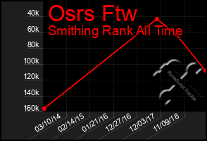 Total Graph of Osrs Ftw