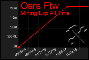 Total Graph of Osrs Ftw