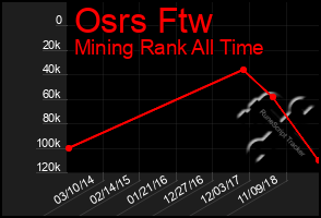 Total Graph of Osrs Ftw