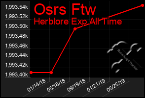 Total Graph of Osrs Ftw