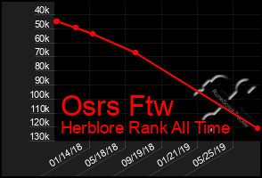 Total Graph of Osrs Ftw