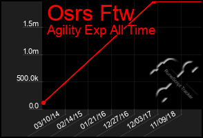 Total Graph of Osrs Ftw