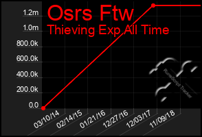 Total Graph of Osrs Ftw
