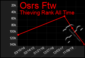 Total Graph of Osrs Ftw