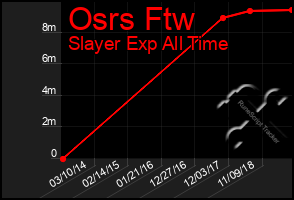 Total Graph of Osrs Ftw