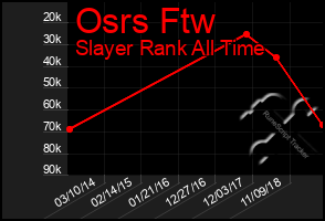 Total Graph of Osrs Ftw