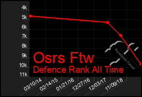 Total Graph of Osrs Ftw