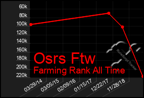 Total Graph of Osrs Ftw