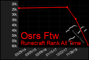 Total Graph of Osrs Ftw