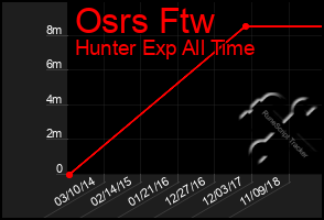 Total Graph of Osrs Ftw