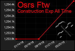 Total Graph of Osrs Ftw
