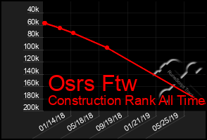 Total Graph of Osrs Ftw