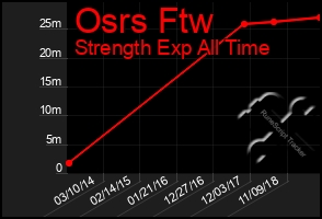 Total Graph of Osrs Ftw