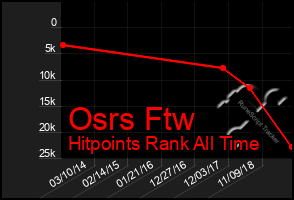 Total Graph of Osrs Ftw