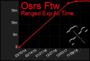 Total Graph of Osrs Ftw