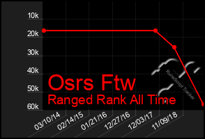 Total Graph of Osrs Ftw