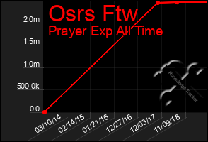 Total Graph of Osrs Ftw