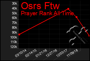 Total Graph of Osrs Ftw