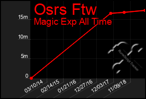 Total Graph of Osrs Ftw