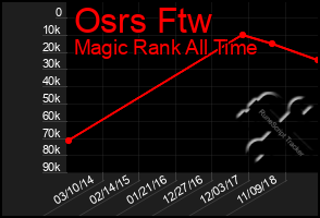 Total Graph of Osrs Ftw