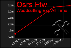 Total Graph of Osrs Ftw