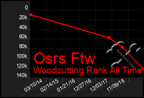 Total Graph of Osrs Ftw