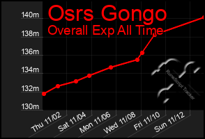 Total Graph of Osrs Gongo