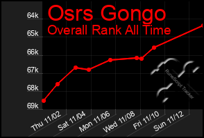 Total Graph of Osrs Gongo